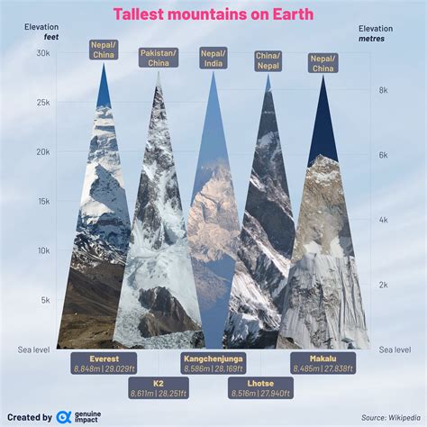5 Highest.